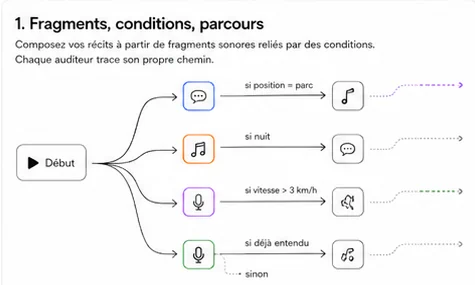 Arbre de conditions dessiné au trait : un nœud de départ, des embranchements marqués de tests, et des fragments sonores en bout de branche.