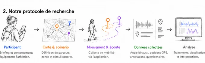 Schéma au trait du protocole : un participant tenant une tablette au centre d'un cercle de haut-parleurs, la carte de neuf zones, et la bascule de l'affichage à cent cinquante secondes.